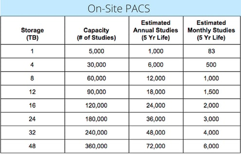 On-Site PACS Storage Capacity