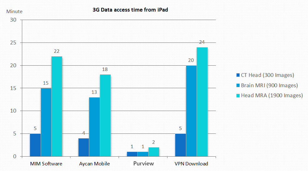 Graph - Medical Image Viewer - iPad Image Acccess Time - Compared with ResolutionMD1 copy