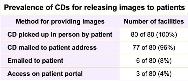 prevalence of CDs for releasing images to patients