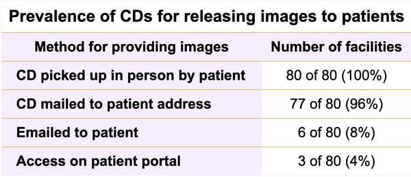 prevalence of CDs for releasing images to patients