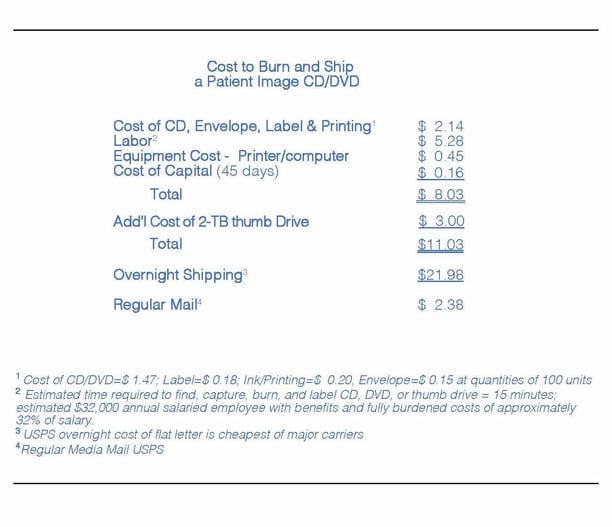 CD Burn Return on Investment Comparison