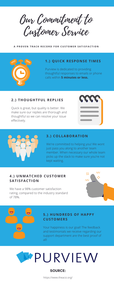 Customer support infographic