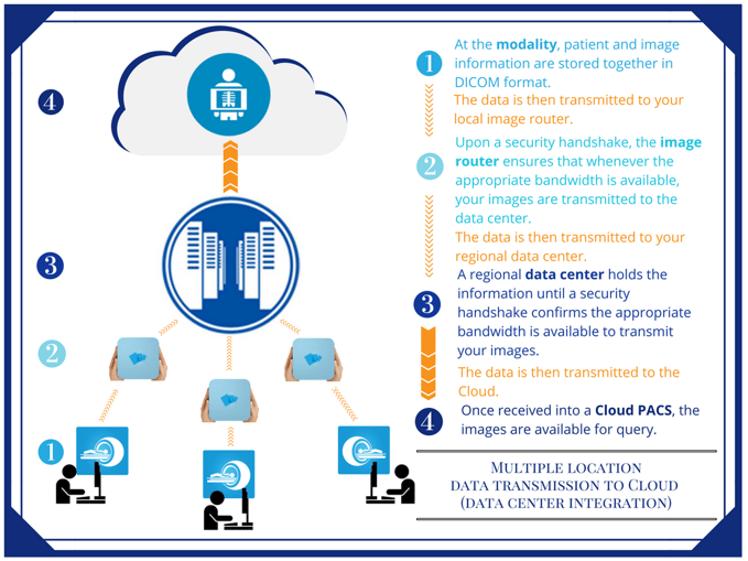 Multi-site medical practice data transmission with data center