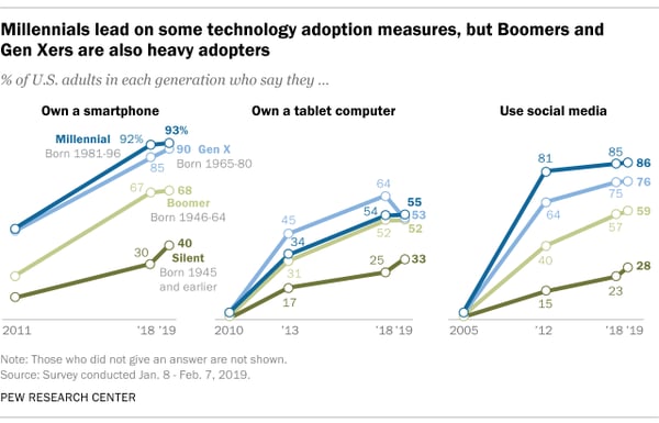 Older patients are embracing a digital lifestyle