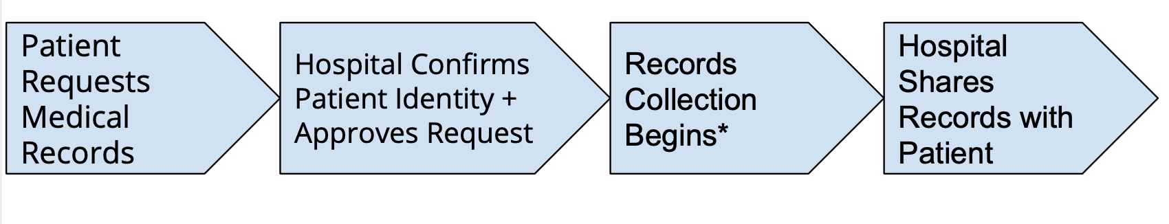 patient record request process