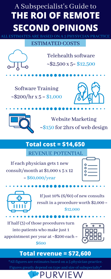 The ROI of Remote Second Opinions