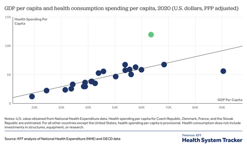gdp-per-capita-and-health-consumption-spending-per-capita-2020-u.s.-dollars-ppp-adjusted-
