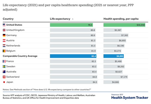 life-expectancy-2021-and-per-capita-healthcare-spending-2021-or-nearest-year-ppp-adjusted-